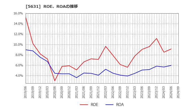 5631 (株)日本製鋼所: ROE、ROAの推移