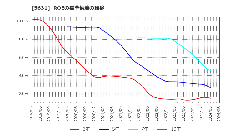 5631 (株)日本製鋼所: ROEの標準偏差の推移