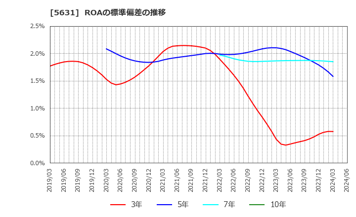 5631 (株)日本製鋼所: ROAの標準偏差の推移