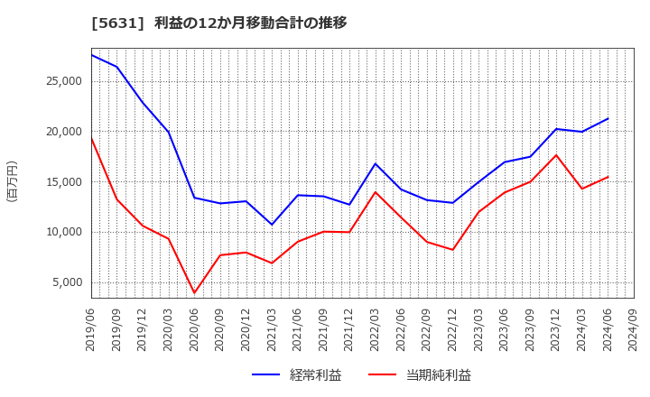 5631 (株)日本製鋼所: 利益の12か月移動合計の推移