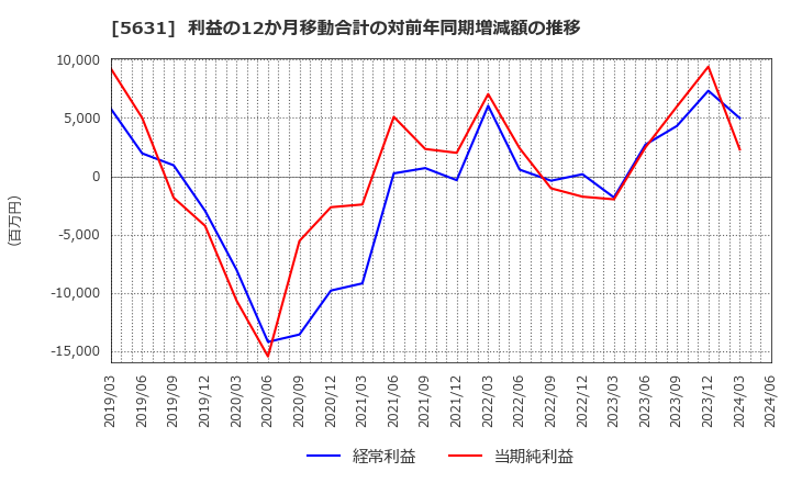 5631 (株)日本製鋼所: 利益の12か月移動合計の対前年同期増減額の推移