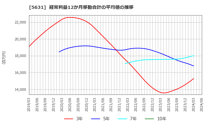 5631 (株)日本製鋼所: 経常利益12か月移動合計の平均値の推移