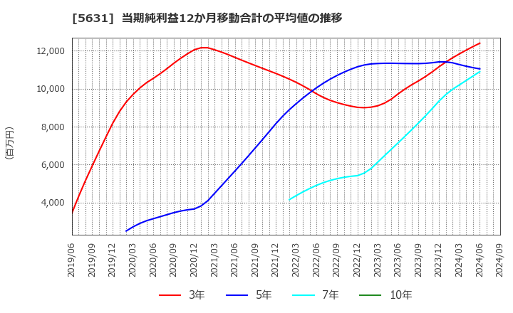 5631 (株)日本製鋼所: 当期純利益12か月移動合計の平均値の推移