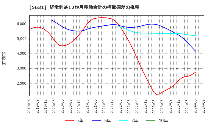 5631 (株)日本製鋼所: 経常利益12か月移動合計の標準偏差の推移