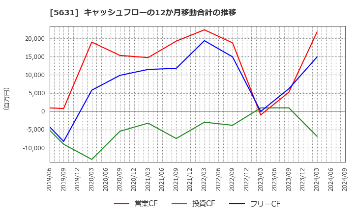 5631 (株)日本製鋼所: キャッシュフローの12か月移動合計の推移