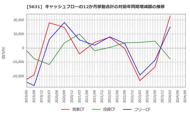 5631 (株)日本製鋼所: キャッシュフローの12か月移動合計の対前年同期増減額の推移