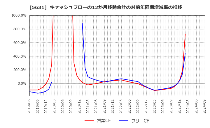 5631 (株)日本製鋼所: キャッシュフローの12か月移動合計の対前年同期増減率の推移