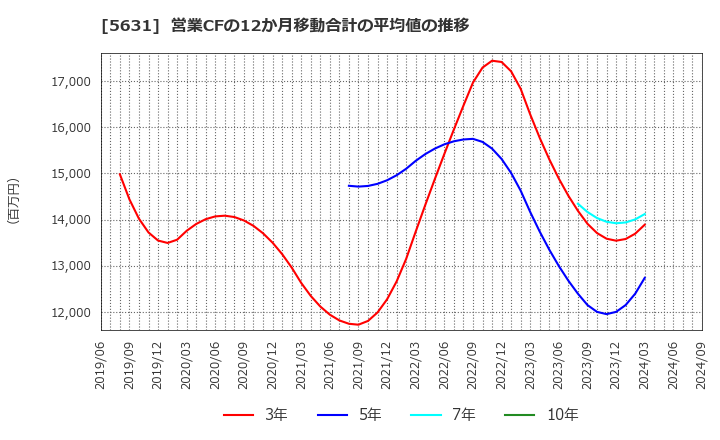 5631 (株)日本製鋼所: 営業CFの12か月移動合計の平均値の推移