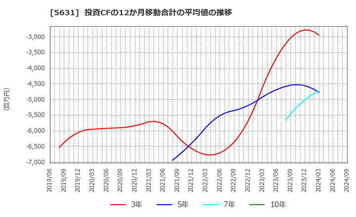 5631 (株)日本製鋼所: 投資CFの12か月移動合計の平均値の推移