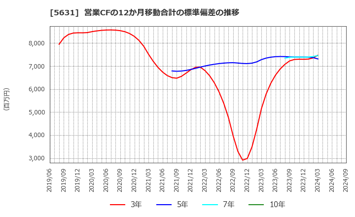 5631 (株)日本製鋼所: 営業CFの12か月移動合計の標準偏差の推移