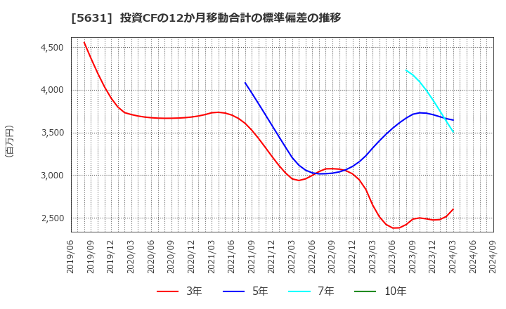 5631 (株)日本製鋼所: 投資CFの12か月移動合計の標準偏差の推移