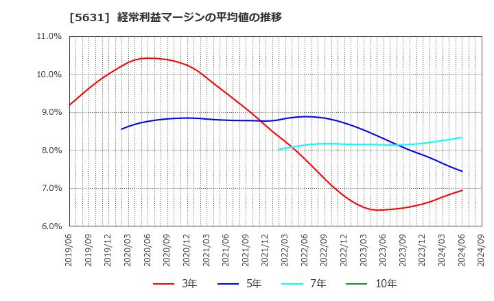 5631 (株)日本製鋼所: 経常利益マージンの平均値の推移