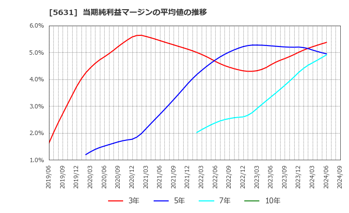 5631 (株)日本製鋼所: 当期純利益マージンの平均値の推移