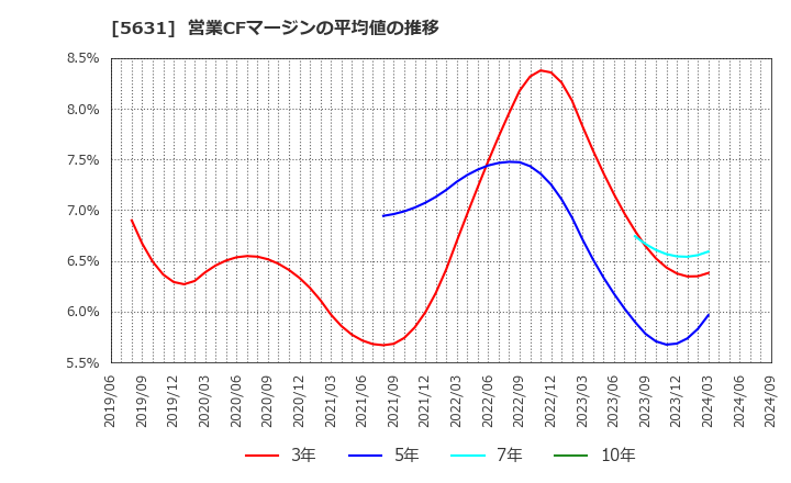 5631 (株)日本製鋼所: 営業CFマージンの平均値の推移