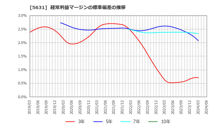 5631 (株)日本製鋼所: 経常利益マージンの標準偏差の推移