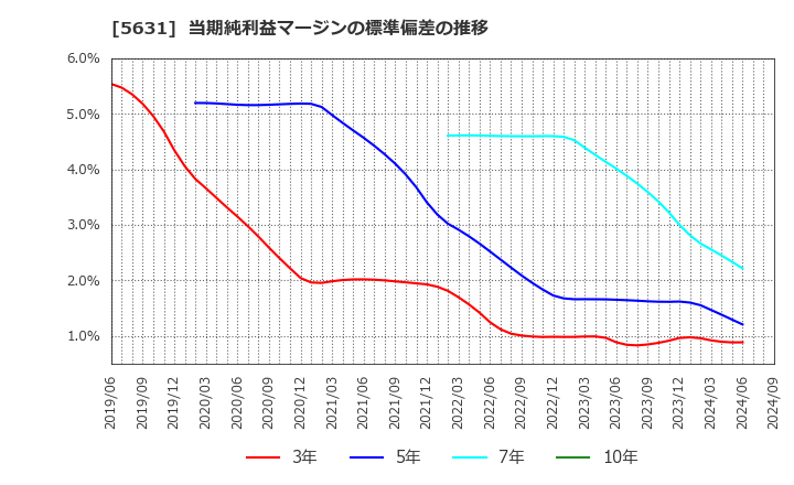 5631 (株)日本製鋼所: 当期純利益マージンの標準偏差の推移