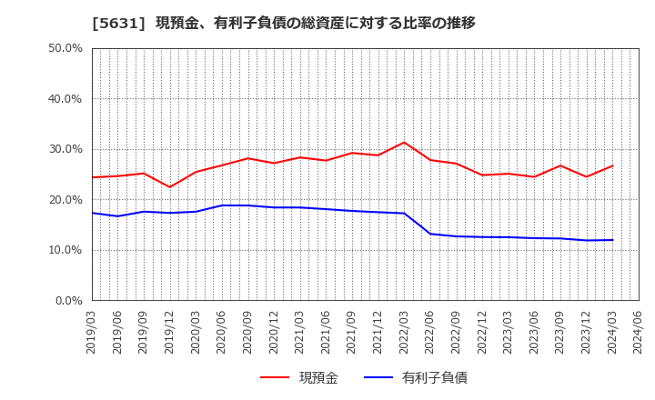 5631 (株)日本製鋼所: 現預金、有利子負債の総資産に対する比率の推移
