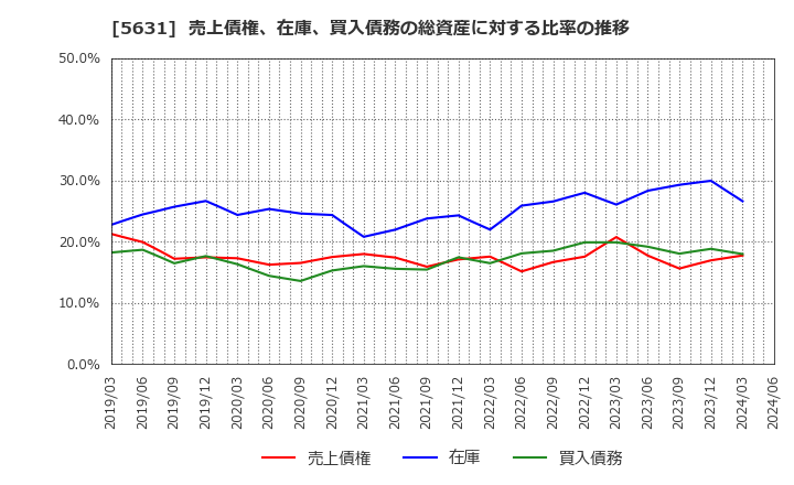 5631 (株)日本製鋼所: 売上債権、在庫、買入債務の総資産に対する比率の推移