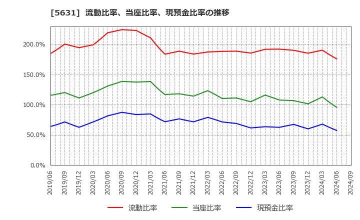 5631 (株)日本製鋼所: 流動比率、当座比率、現預金比率の推移