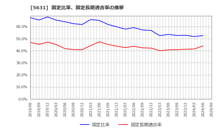 5631 (株)日本製鋼所: 固定比率、固定長期適合率の推移