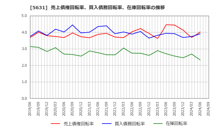 5631 (株)日本製鋼所: 売上債権回転率、買入債務回転率、在庫回転率の推移