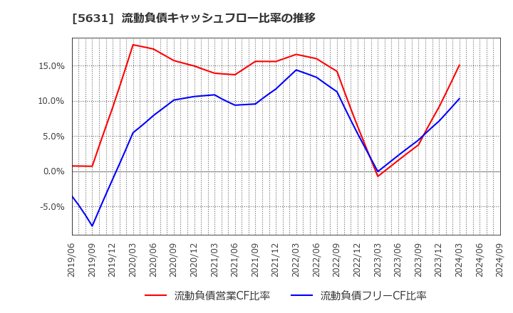 5631 (株)日本製鋼所: 流動負債キャッシュフロー比率の推移