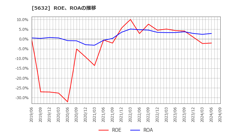 5632 三菱製鋼(株): ROE、ROAの推移