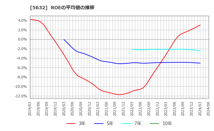 5632 三菱製鋼(株): ROEの平均値の推移
