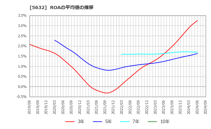 5632 三菱製鋼(株): ROAの平均値の推移