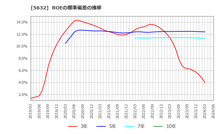 5632 三菱製鋼(株): ROEの標準偏差の推移