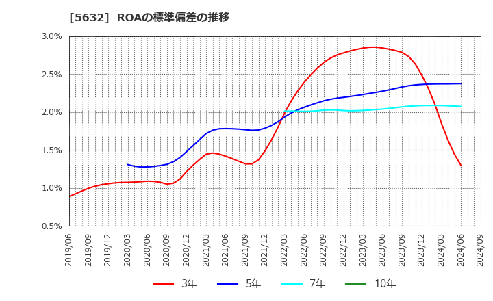 5632 三菱製鋼(株): ROAの標準偏差の推移