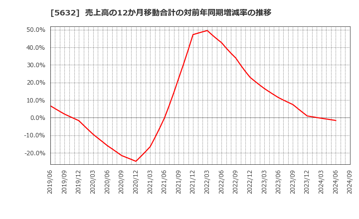 5632 三菱製鋼(株): 売上高の12か月移動合計の対前年同期増減率の推移