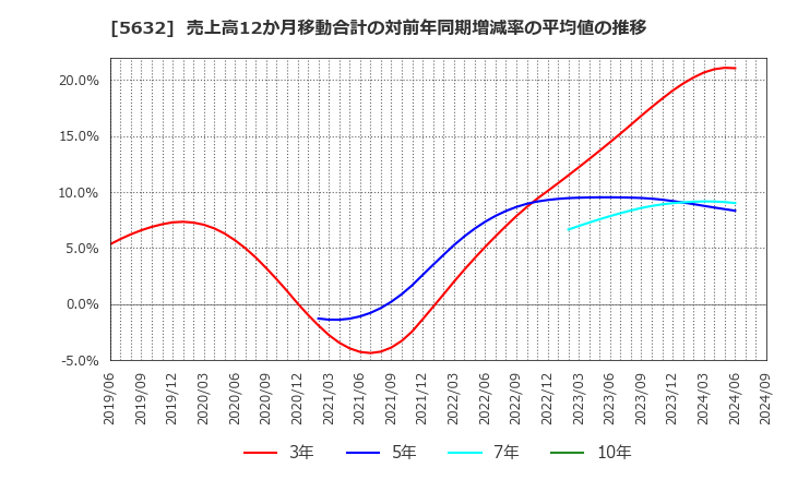 5632 三菱製鋼(株): 売上高12か月移動合計の対前年同期増減率の平均値の推移