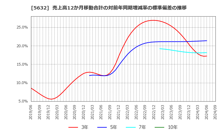 5632 三菱製鋼(株): 売上高12か月移動合計の対前年同期増減率の標準偏差の推移