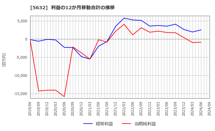 5632 三菱製鋼(株): 利益の12か月移動合計の推移