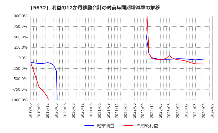 5632 三菱製鋼(株): 利益の12か月移動合計の対前年同期増減率の推移