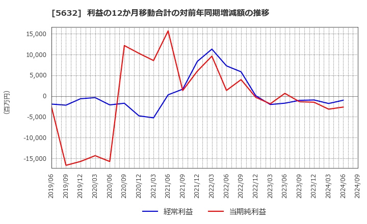 5632 三菱製鋼(株): 利益の12か月移動合計の対前年同期増減額の推移