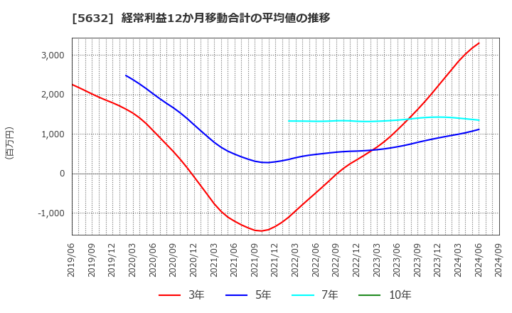 5632 三菱製鋼(株): 経常利益12か月移動合計の平均値の推移