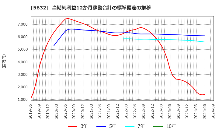 5632 三菱製鋼(株): 当期純利益12か月移動合計の標準偏差の推移