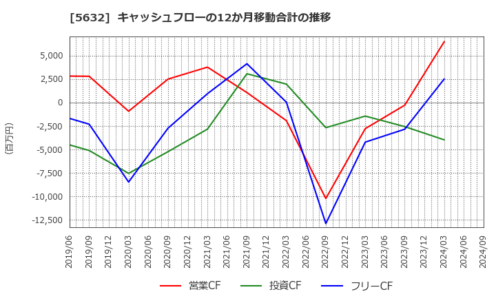 5632 三菱製鋼(株): キャッシュフローの12か月移動合計の推移