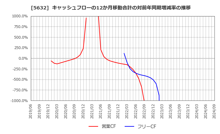 5632 三菱製鋼(株): キャッシュフローの12か月移動合計の対前年同期増減率の推移