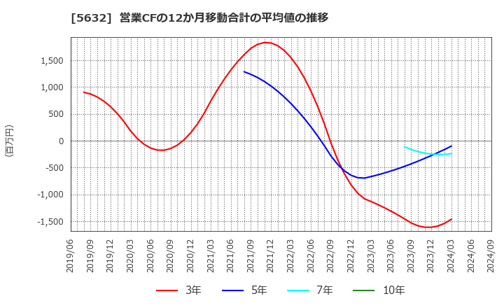 5632 三菱製鋼(株): 営業CFの12か月移動合計の平均値の推移