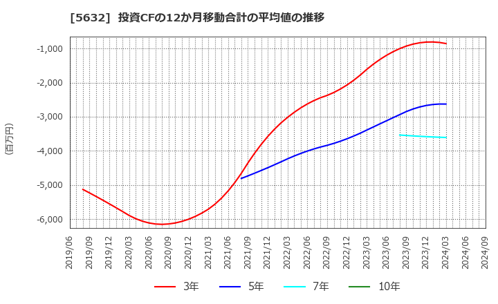 5632 三菱製鋼(株): 投資CFの12か月移動合計の平均値の推移