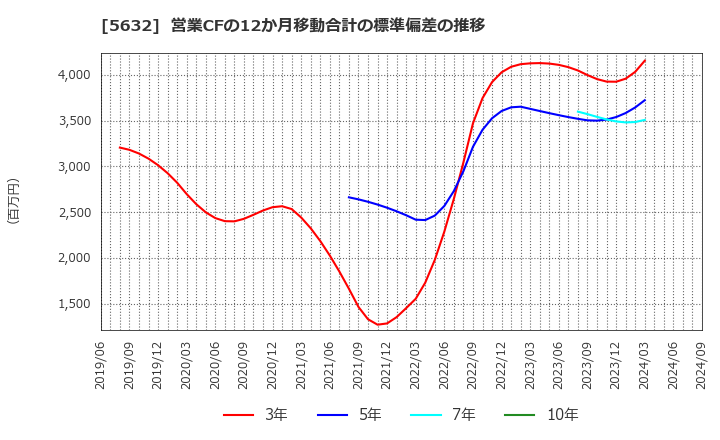 5632 三菱製鋼(株): 営業CFの12か月移動合計の標準偏差の推移