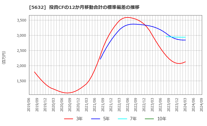 5632 三菱製鋼(株): 投資CFの12か月移動合計の標準偏差の推移