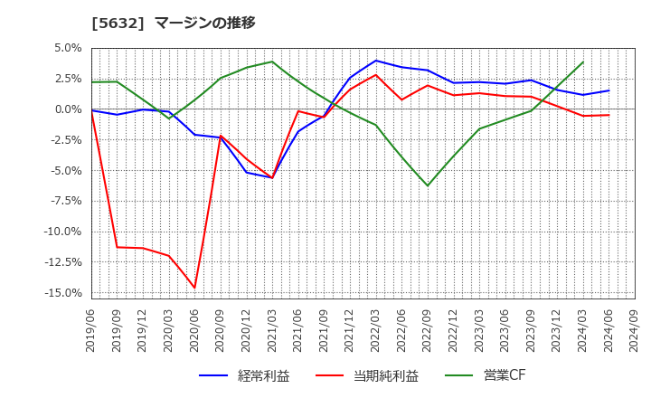 5632 三菱製鋼(株): マージンの推移