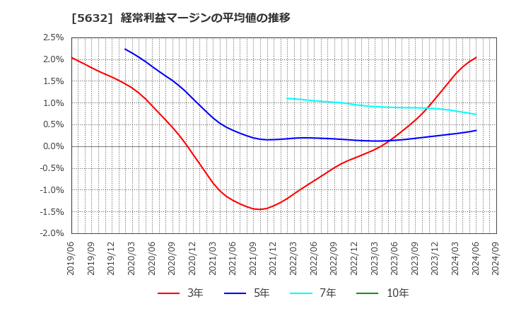 5632 三菱製鋼(株): 経常利益マージンの平均値の推移