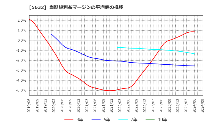 5632 三菱製鋼(株): 当期純利益マージンの平均値の推移