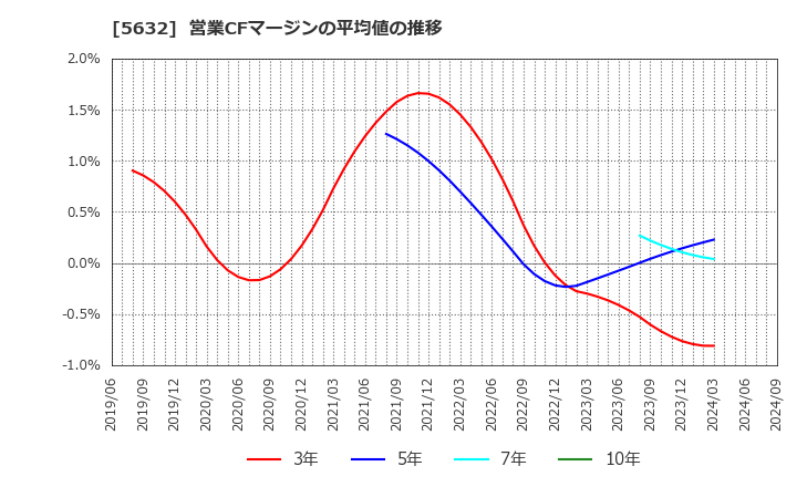 5632 三菱製鋼(株): 営業CFマージンの平均値の推移