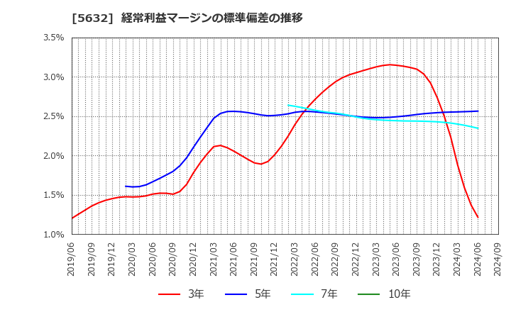 5632 三菱製鋼(株): 経常利益マージンの標準偏差の推移